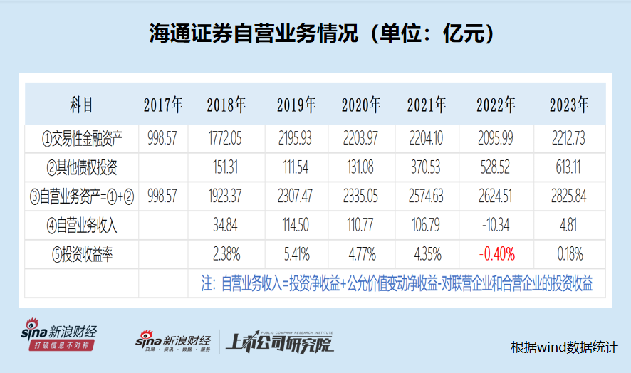 海通证券自营收益率大幅下滑直至为负 近三千亿投资规模仍难盈利|数说券商自营  第1张