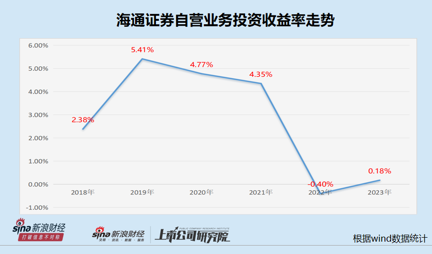 海通证券自营收益率大幅下滑直至为负 近三千亿投资规模仍难盈利|数说券商自营  第2张