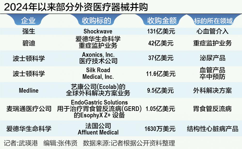 外资医械企业并购在路上  第1张