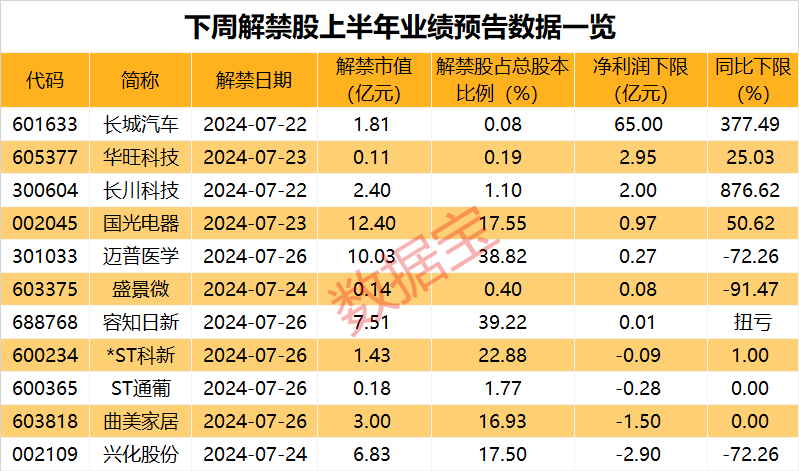 一夜50家，回购公告热潮持续！下周解禁市值规模近千亿元，5只解禁股业绩预忧  第3张