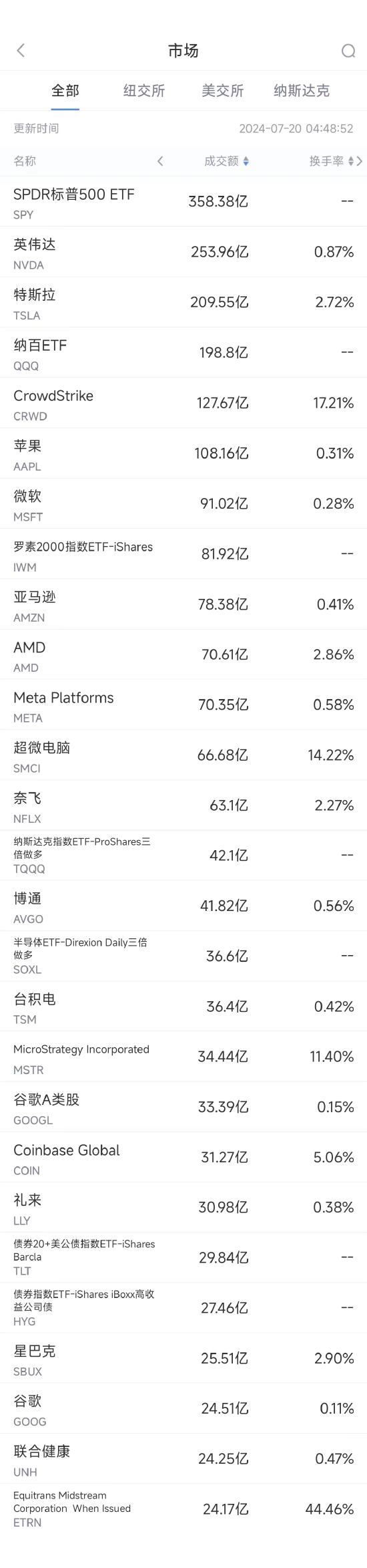 7月19日美股成交额前20：CrowdStrike惹出史上最大规模IT系统故障  第1张