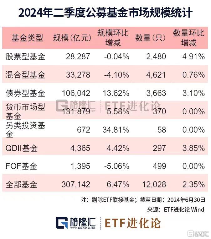 图解公募基金2024年二季报：加仓红利资产、科技、资源品板块，对港股配比明显回升  第1张