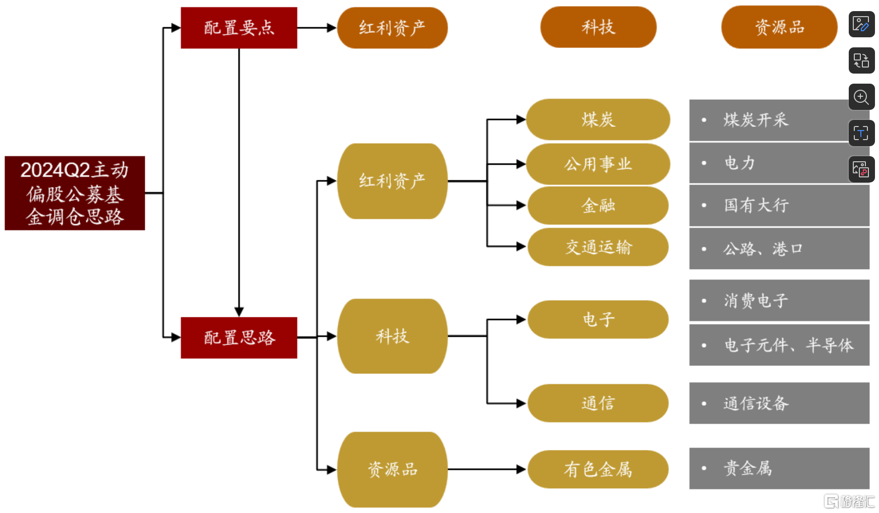 图解公募基金2024年二季报：加仓红利资产、科技、资源品板块，对港股配比明显回升  第2张