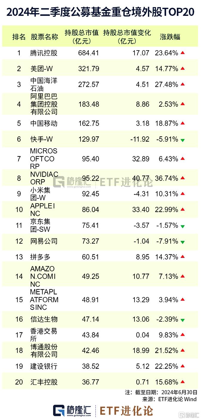 图解公募基金2024年二季报：加仓红利资产、科技、资源品板块，对港股配比明显回升  第4张