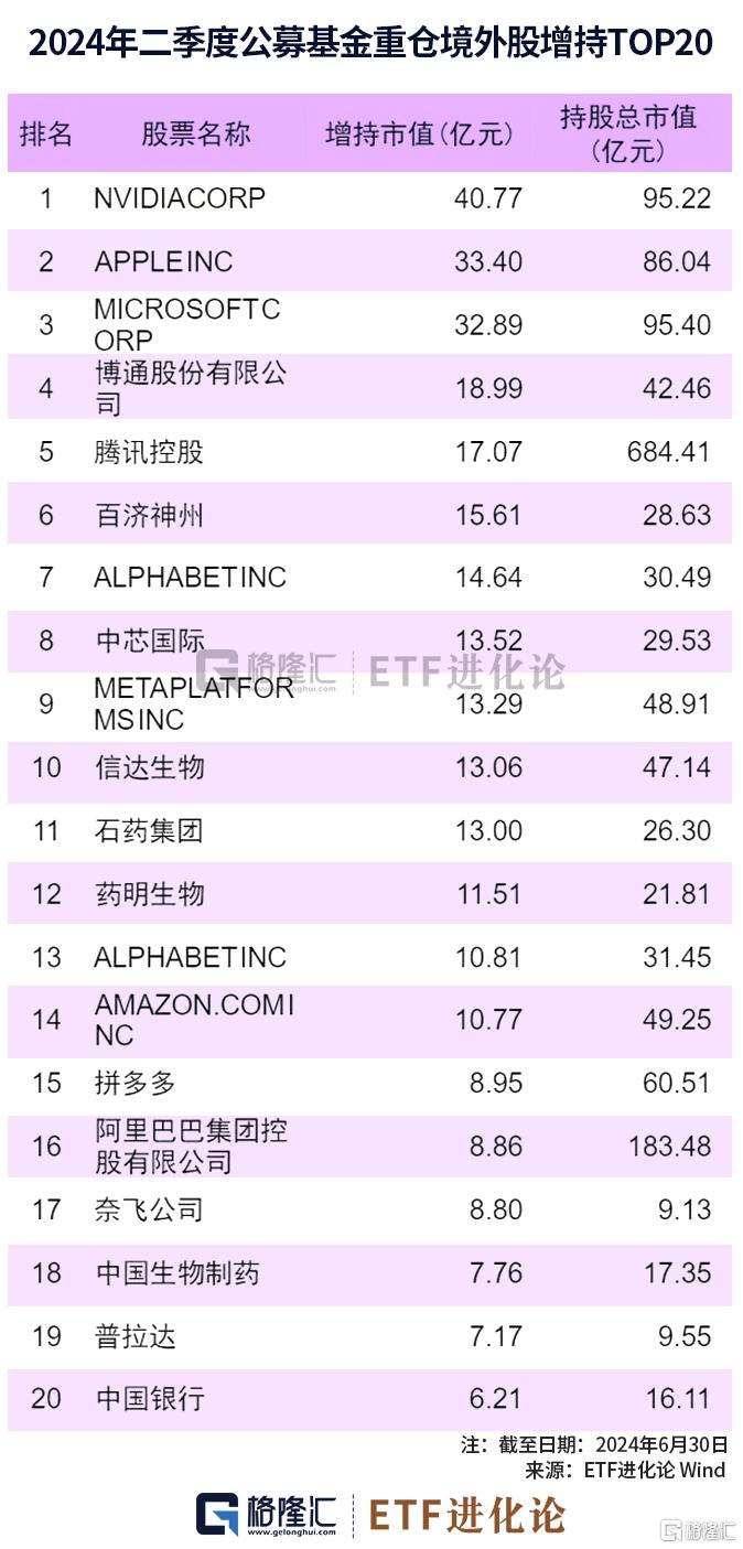 图解公募基金2024年二季报：加仓红利资产、科技、资源品板块，对港股配比明显回升  第6张