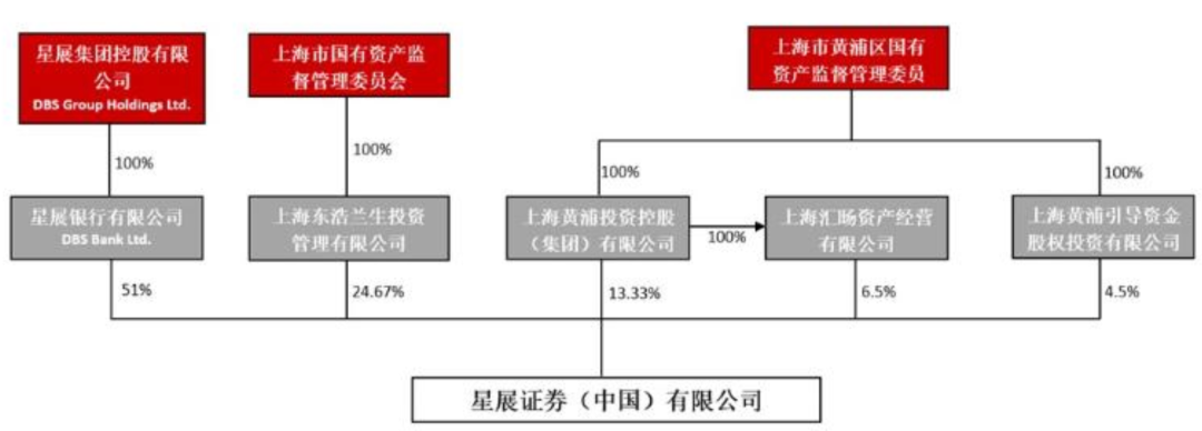 星展证券40%股权挂牌转让，上海国资拟减持  第2张