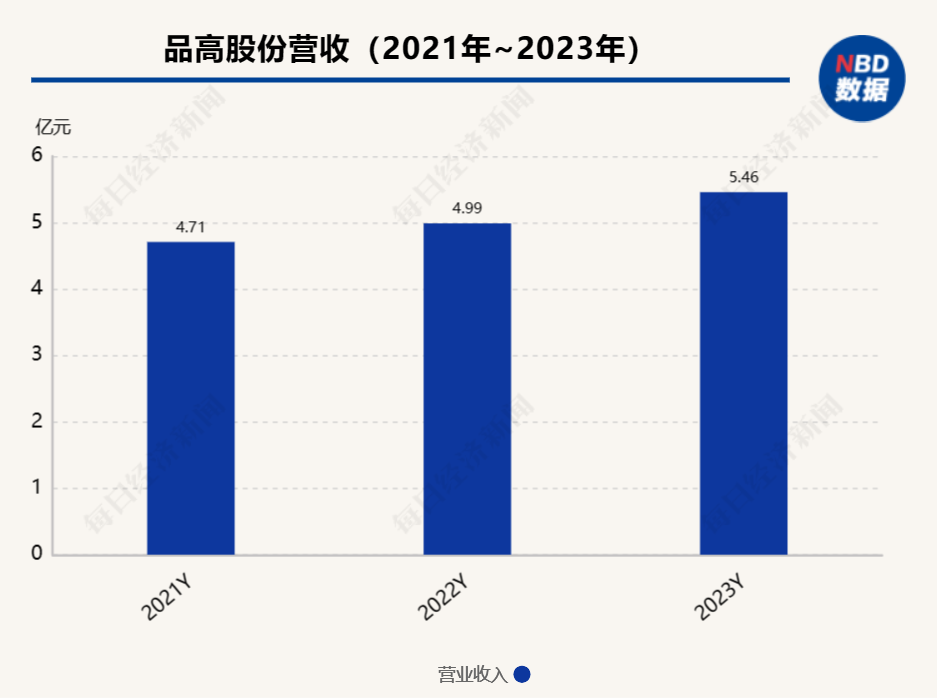 品高股份：上市之后增收不增利 市值已“缩水”七成  第1张