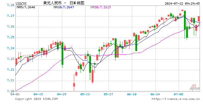 央行降息！人民币中间价报7.1335，下调20点 离岸人民币跌破7.29  第1张