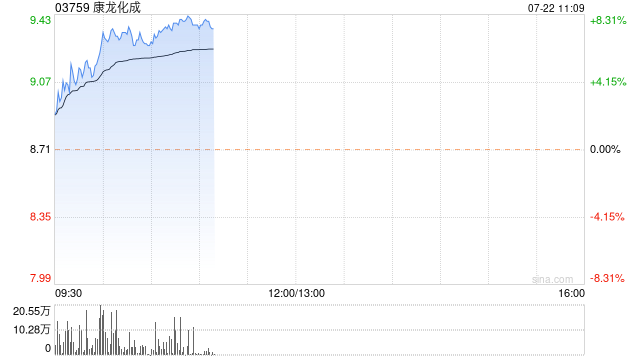 康龙化成早盘涨逾5% 公司预计中期纯利同比增长34%至45%