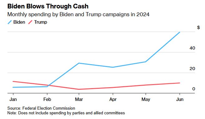 拜登竞选团队在退选前“大烧钱” 6月筹资资金已花费超九成  第1张