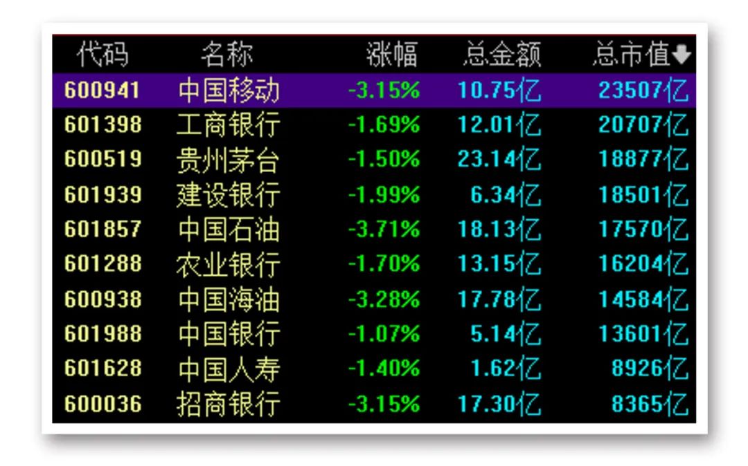 A股TOP10罕见一幕！高股息资产大跌