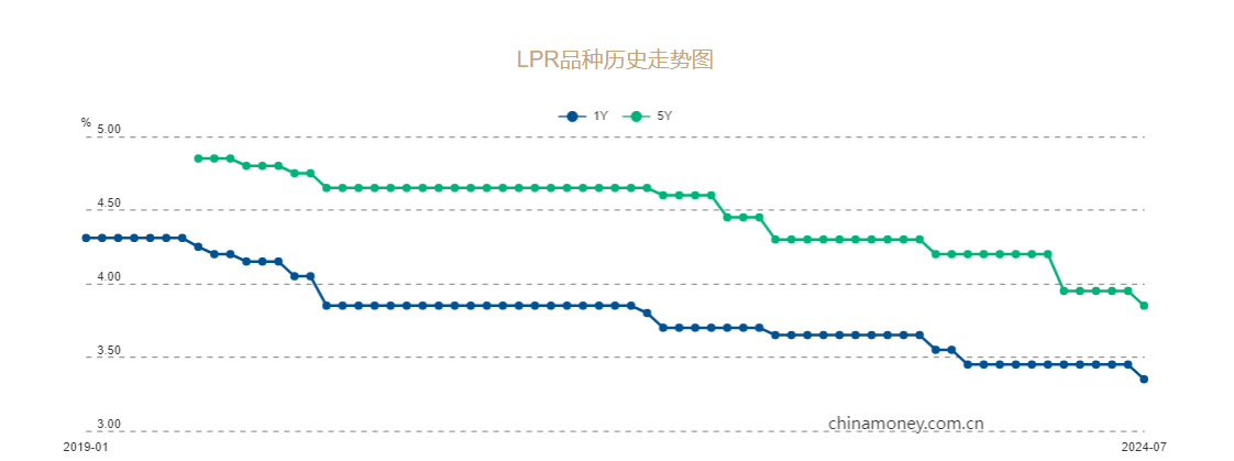 LPR降息！1年期和5年期利率均下调10个基点，释放什么信号？机构最新解读