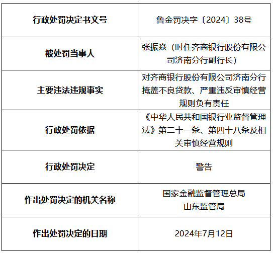 齐商银行济南分行被罚50万元：掩盖不良贷款 严重违反审慎经营规则