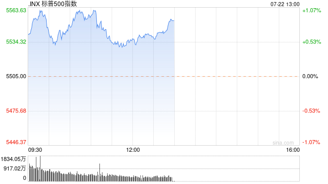 午盘：标普指数三连跌后反弹  第1张