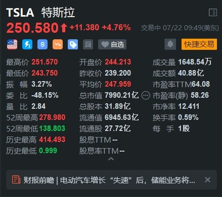 特斯拉盘初大涨5% 马斯克称明年公司将少量生产人形机器人  第1张