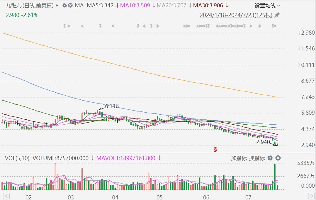港股异动丨发盈警，九毛九2连跌，再创历史新低  第1张
