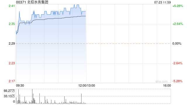 北控水务集团早盘涨超4% 机构称水务经营性现金流充沛  第1张