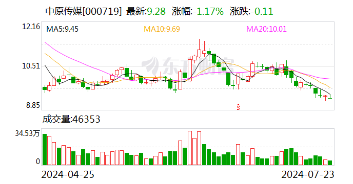 中原传媒：2024年上半年净利3.54亿元 同比下降25.04%