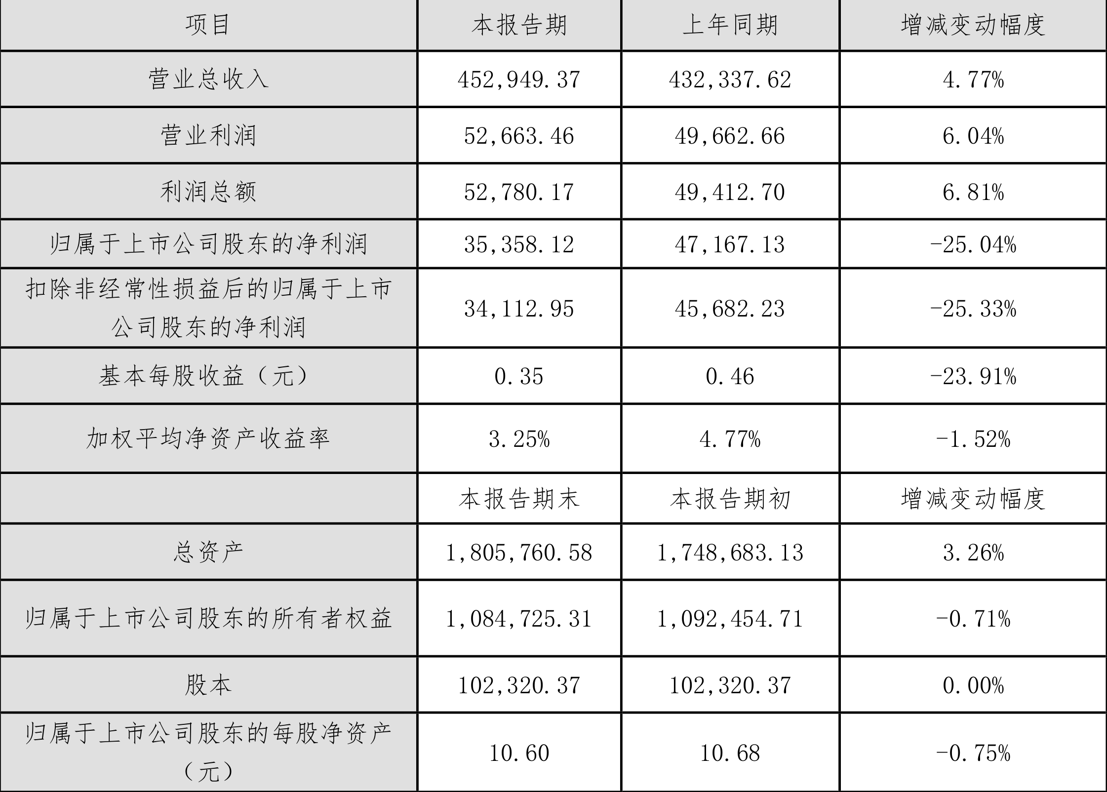 中原传媒：2024年上半年净利3.54亿元 同比下降25.04%