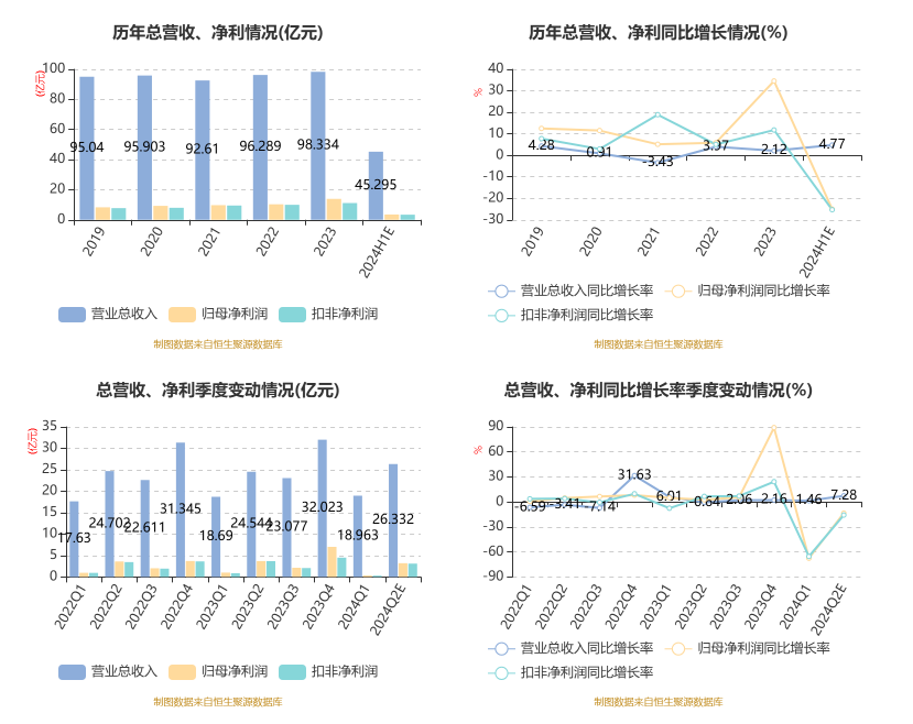 中原传媒：2024年上半年净利3.54亿元 同比下降25.04%