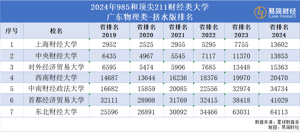 财经院校高考分数线暴跌！金融羞耻感寒气传递