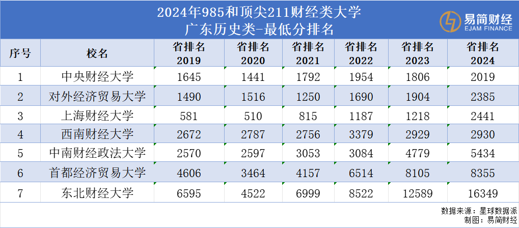 财经院校高考分数线暴跌！金融羞耻感寒气传递