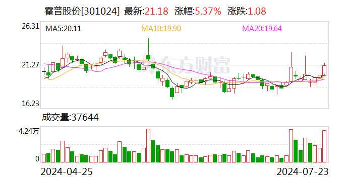 霍普股份：全资子公司取得《软件企业证书》