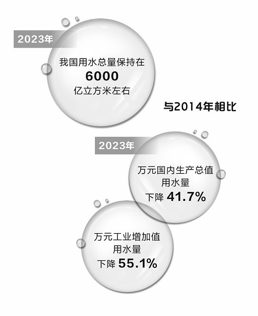 我国拟培育万亿规模节水产业 多家上市公司积极布局  第2张