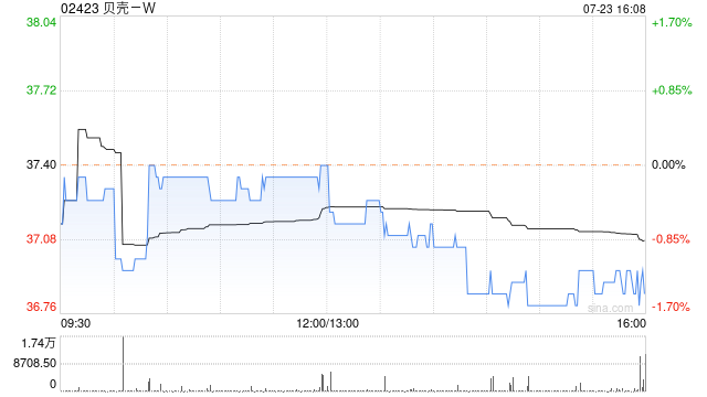 贝壳-W7月22日斥资约300万美元回购62.71万股