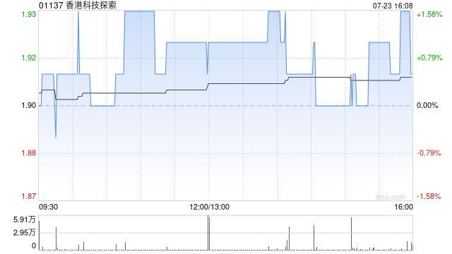 香港科技探索接获合共2.2亿股股份的有效接纳  第1张
