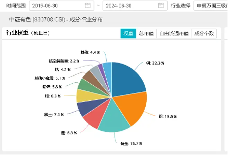 无惧调整！资金逆行加仓，有色龙头ETF（159876）究竟有何魅力？五部门重磅发布电解铝新政！