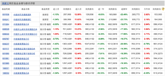 中欧时代先锋近三年业绩下滑38.51% 中欧基金周蔚文：二季度基本维持年初组合  第1张