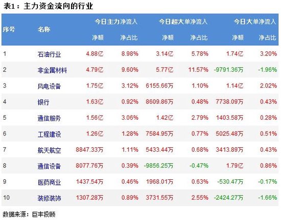 两市调整加剧分化 242亿主力资金外流！  第2张