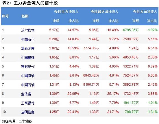 两市调整加剧分化 242亿主力资金外流！  第3张