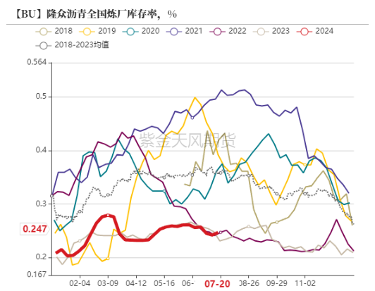 沥青：矛盾暂不突出