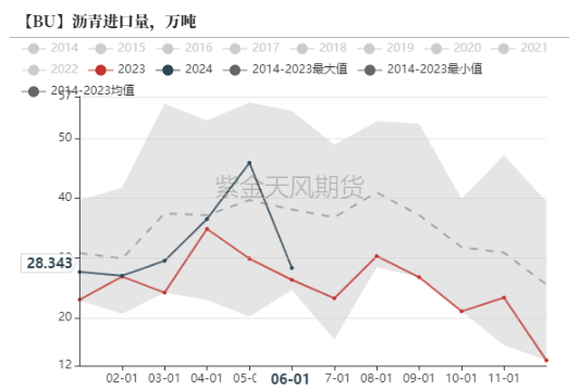 沥青：矛盾暂不突出  第14张