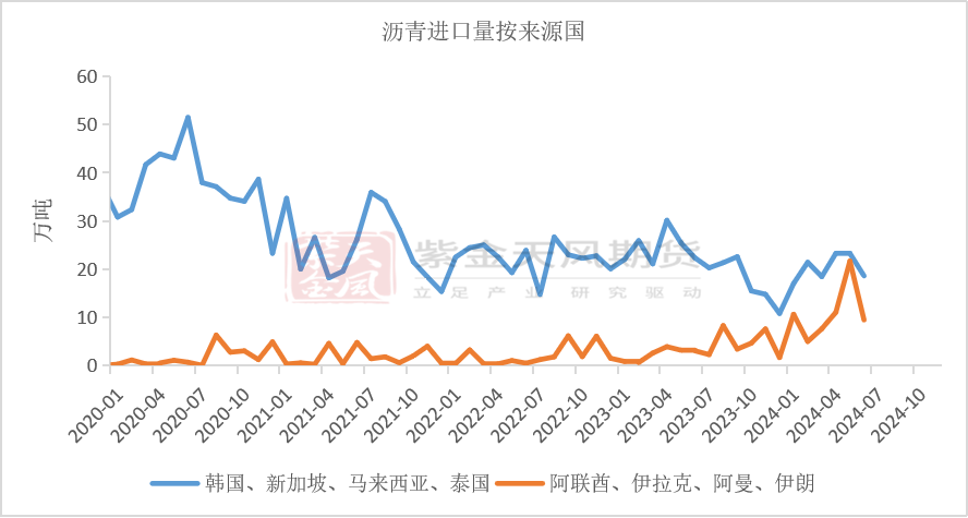 沥青：矛盾暂不突出  第15张