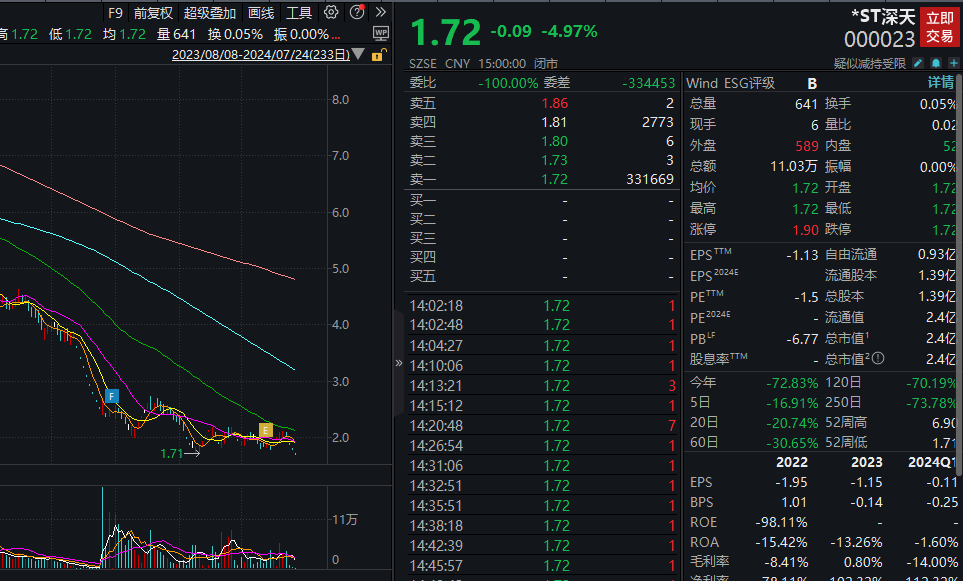 *ST深天市值低于3亿，即将退市明起停牌！  第2张