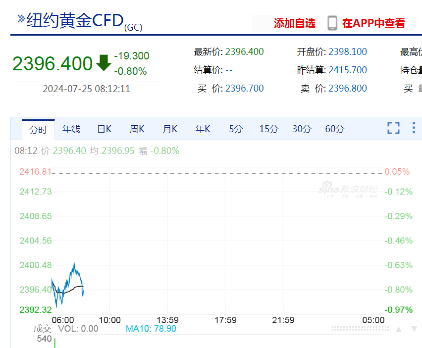 建行、农行、中行、平安等密集发布风险提示！事关金价  第2张