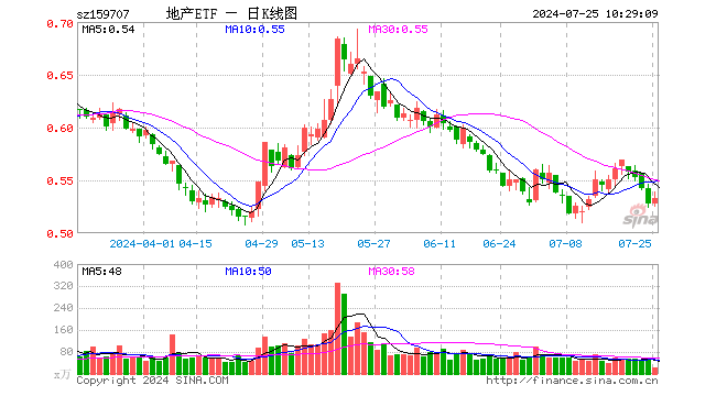 地产强劲反弹，保利发展领涨，地产ETF（159707）逆市拉升1.52%！机构：市场基本面持续修复中