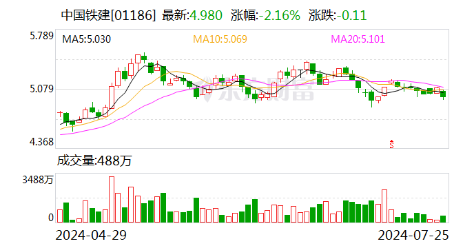 中国铁建：拟公开发行不超300亿元公司债券