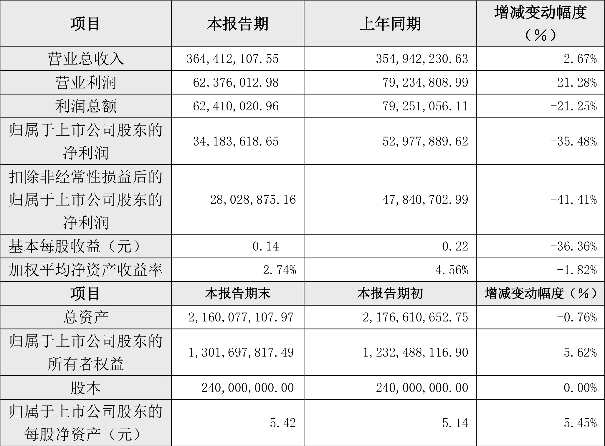 奥普光电：2024年上半年净利3418.36万元 同比下降35.48%  第2张