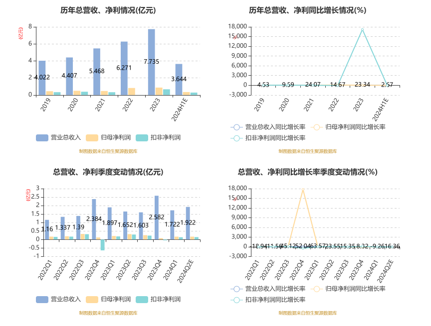 奥普光电：2024年上半年净利3418.36万元 同比下降35.48%