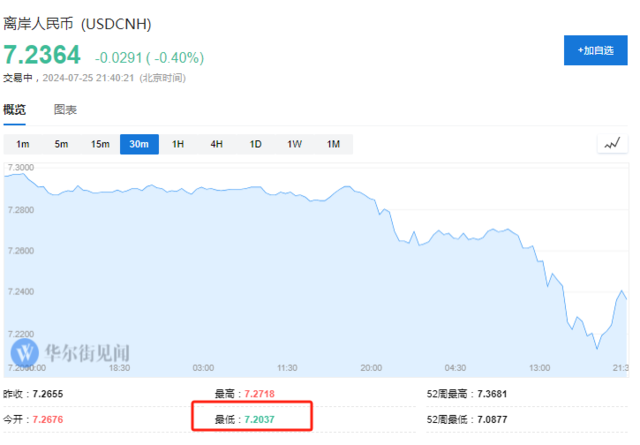 日元大涨牵动全球资产！曾助推2008金融危机，套利交易逆转威力有多猛？  第3张