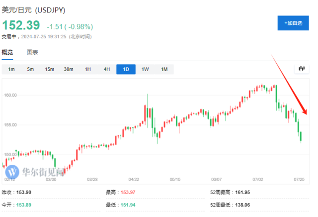 日元大涨牵动全球资产！曾助推2008金融危机，套利交易逆转威力有多猛？  第7张