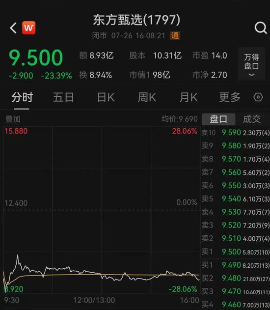 暴跌超23%！俞敏洪再发声：很遗憾！  第3张