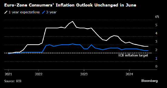 欧洲央行：6月消费者通胀预期持稳 自年初以来首次未有放缓