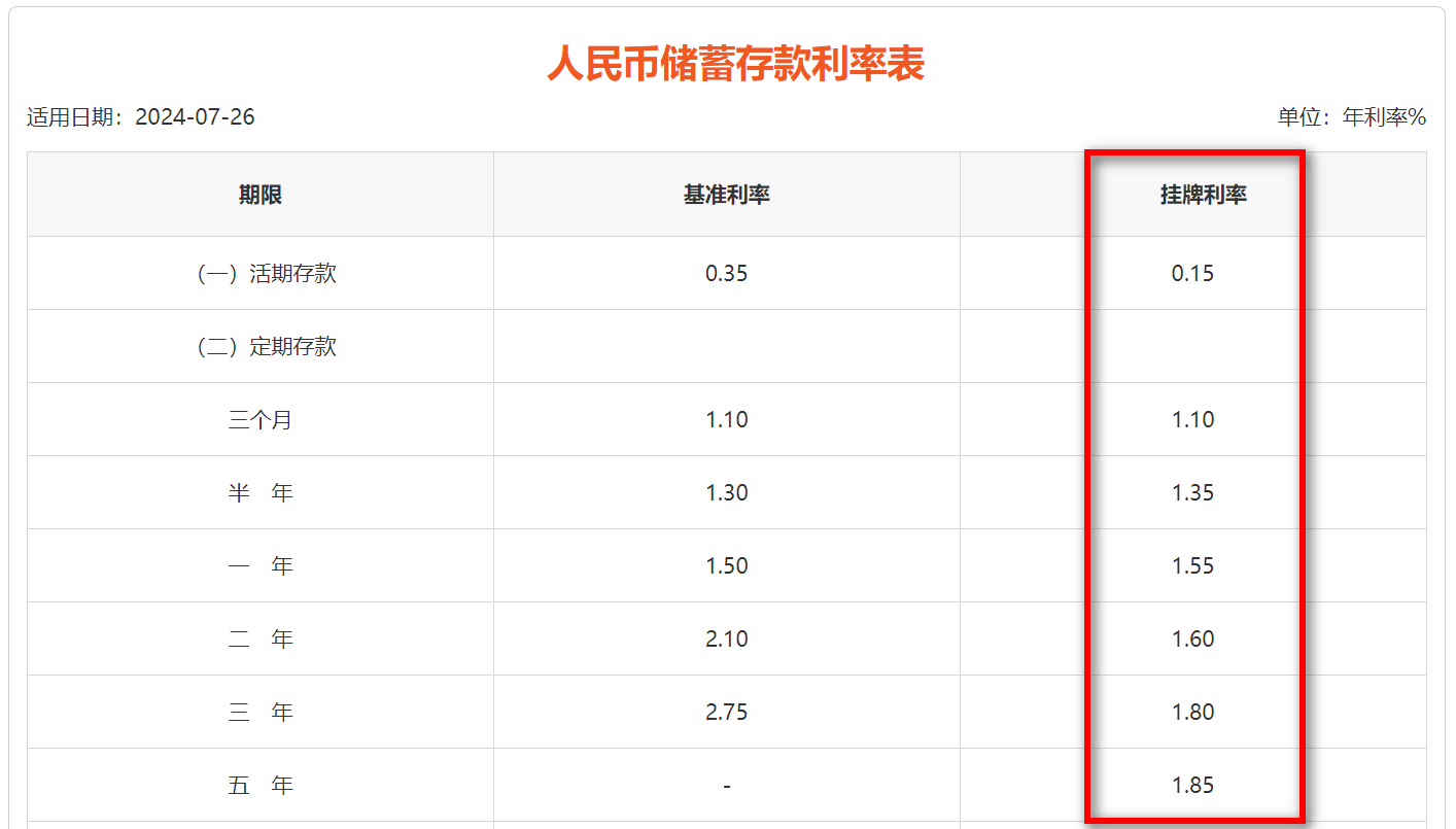 招行、平安出手！股份行火速跟进下调存款挂牌利率，专家：或将进一步带动存款向理财“搬家”