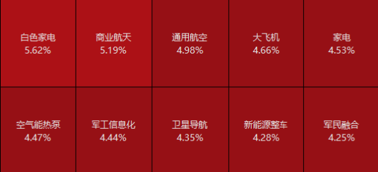 两大概念强势爆发！国防军工ETF（512810）放量劲涨3.32%，标的指数周线三连阳！券商、地产连续反弹