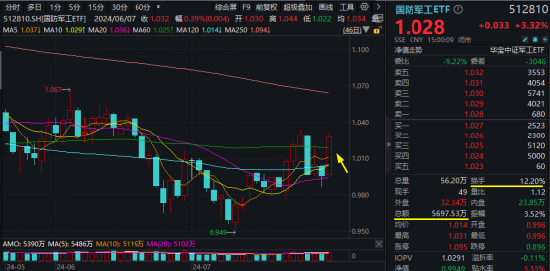 两大概念强势爆发！国防军工ETF（512810）放量劲涨3.32%，标的指数周线三连阳！券商、地产连续反弹